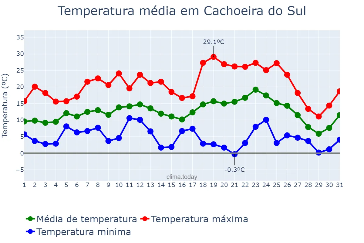 Temperatura em julho em Cachoeira do Sul, RS, BR