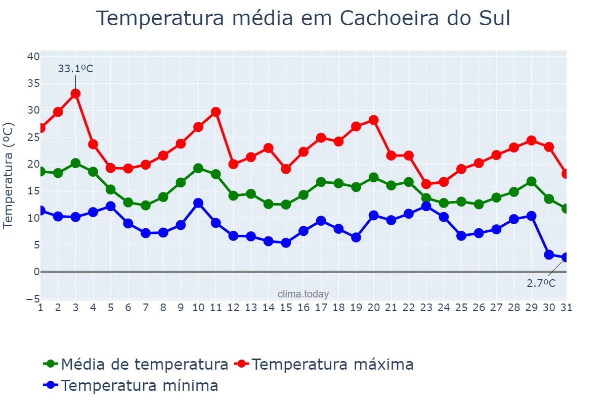 Temperatura em maio em Cachoeira do Sul, RS, BR