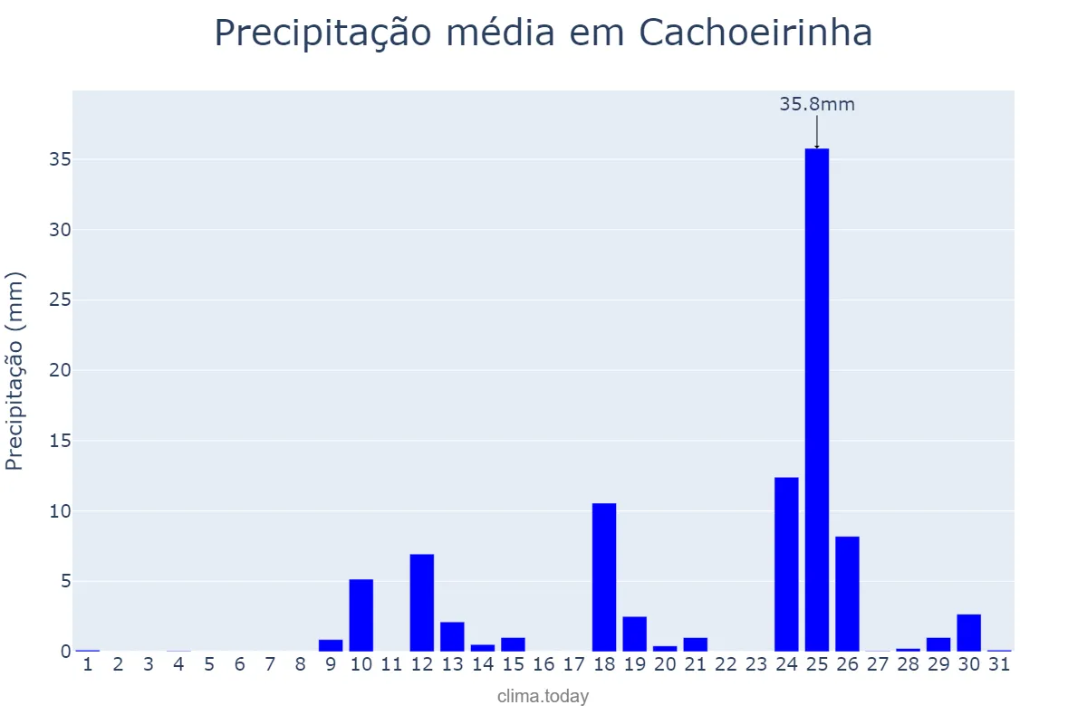 Precipitação em agosto em Cachoeirinha, RS, BR