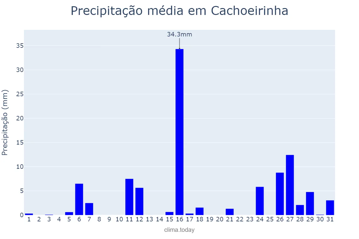 Precipitação em janeiro em Cachoeirinha, RS, BR
