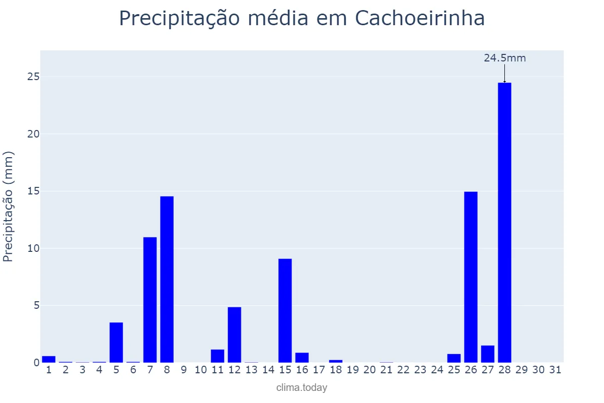 Precipitação em julho em Cachoeirinha, RS, BR