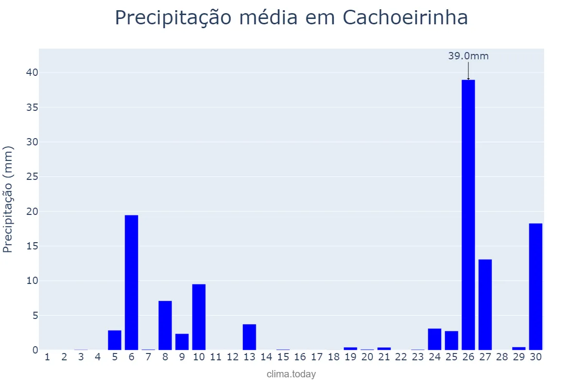 Precipitação em junho em Cachoeirinha, RS, BR