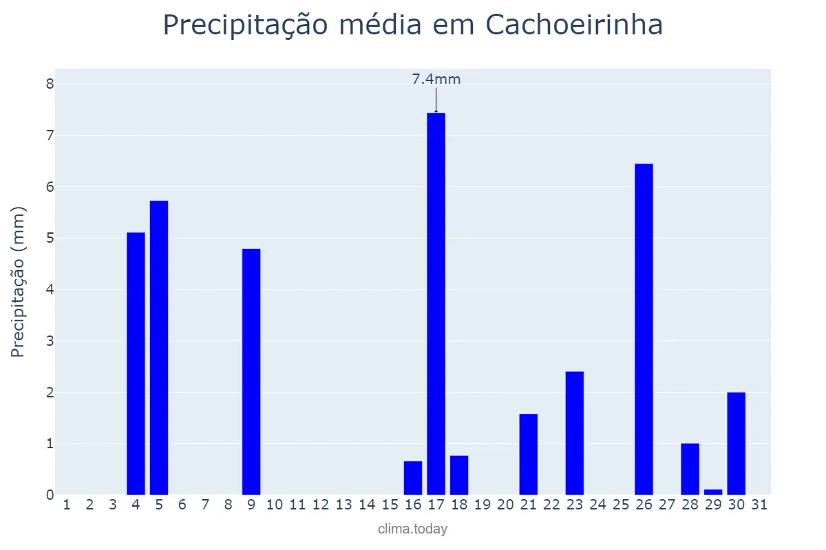 Precipitação em marco em Cachoeirinha, RS, BR