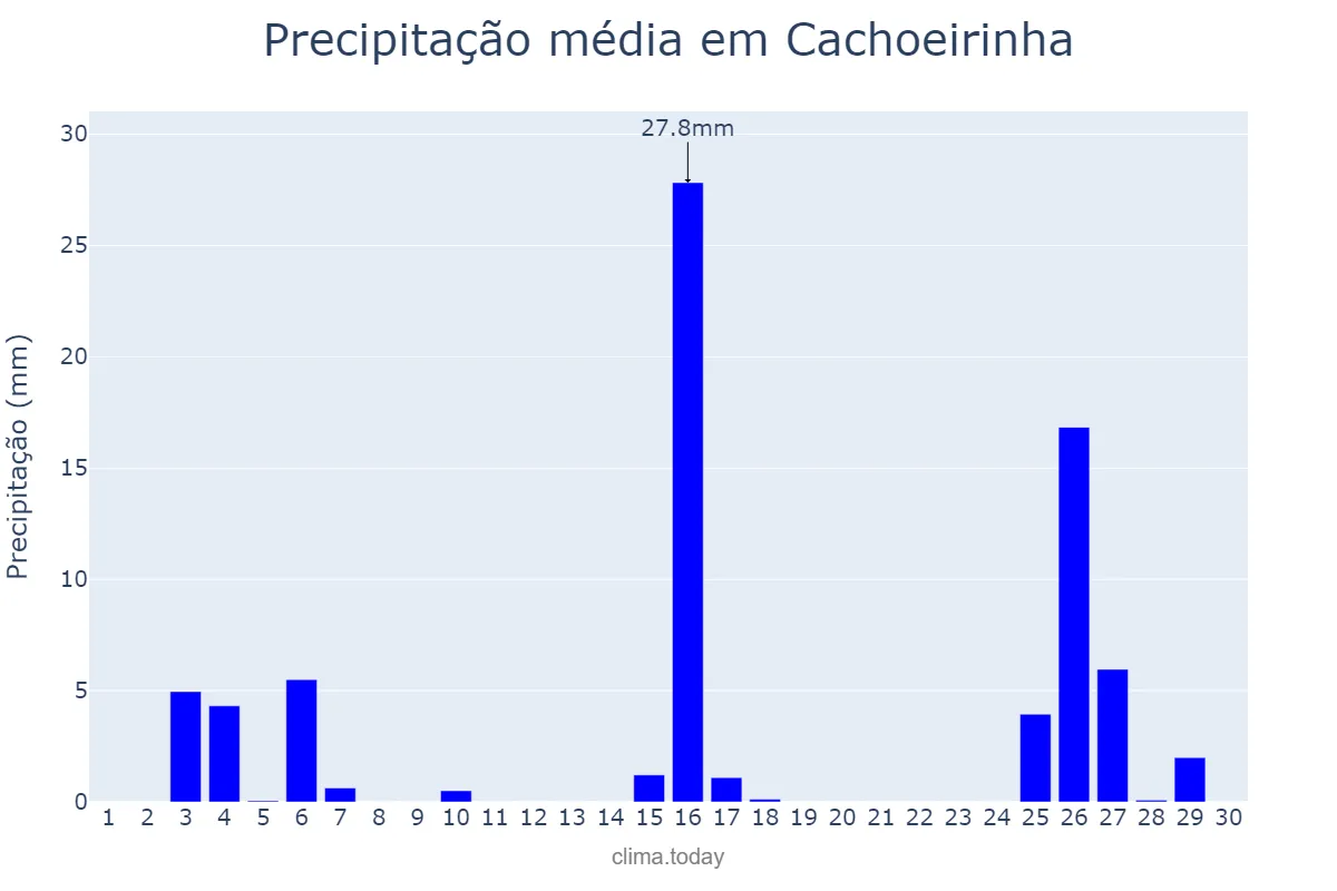 Precipitação em novembro em Cachoeirinha, RS, BR