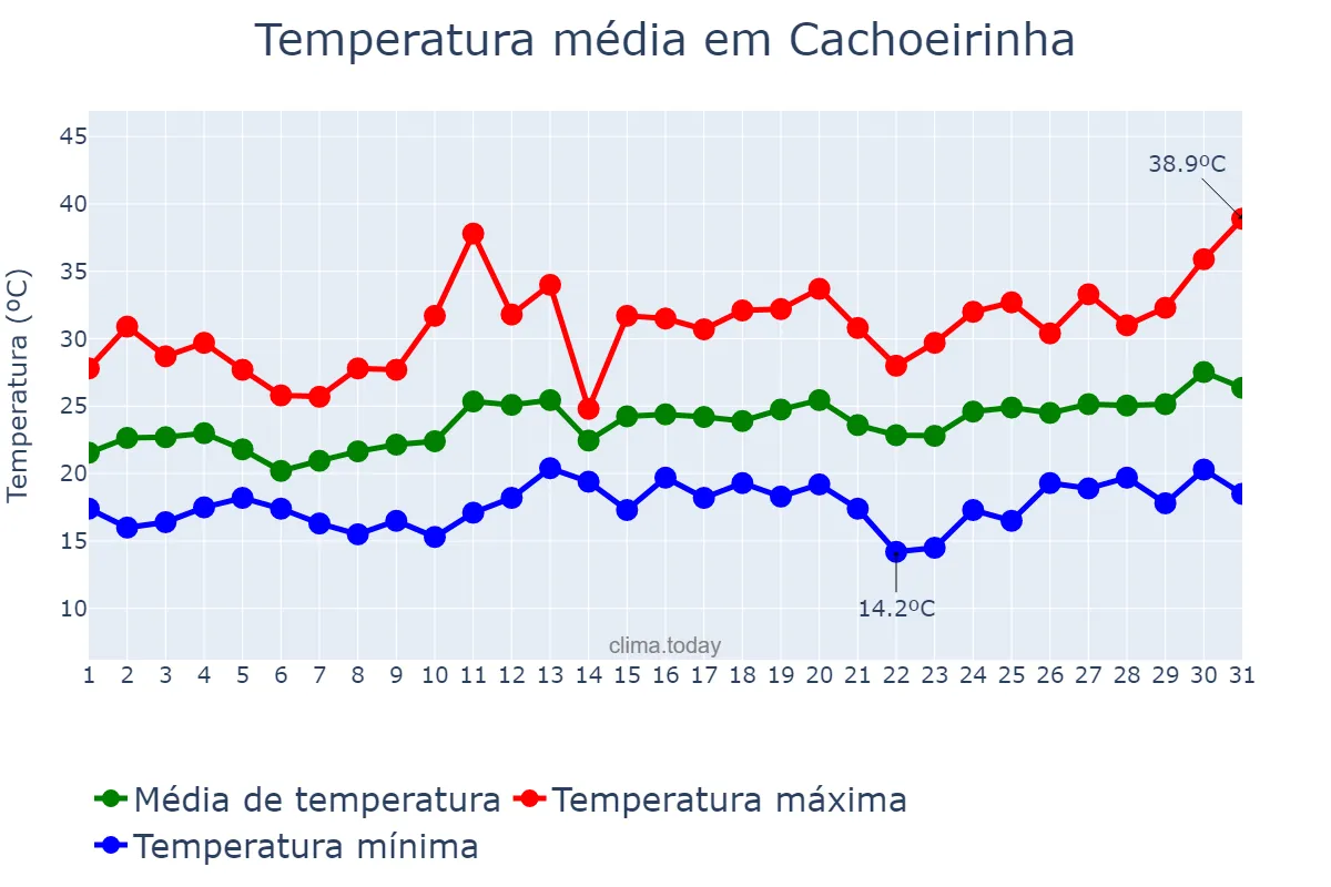 Temperatura em dezembro em Cachoeirinha, RS, BR