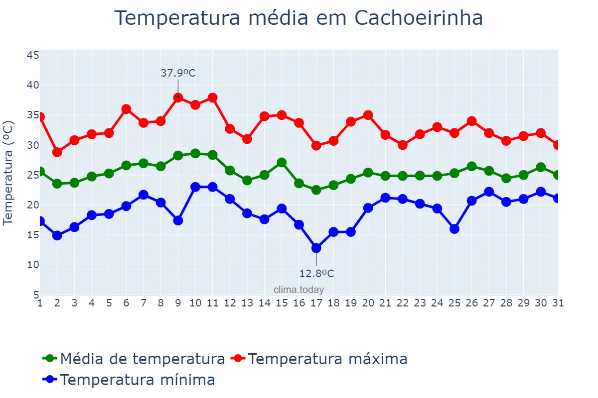 Temperatura em janeiro em Cachoeirinha, RS, BR