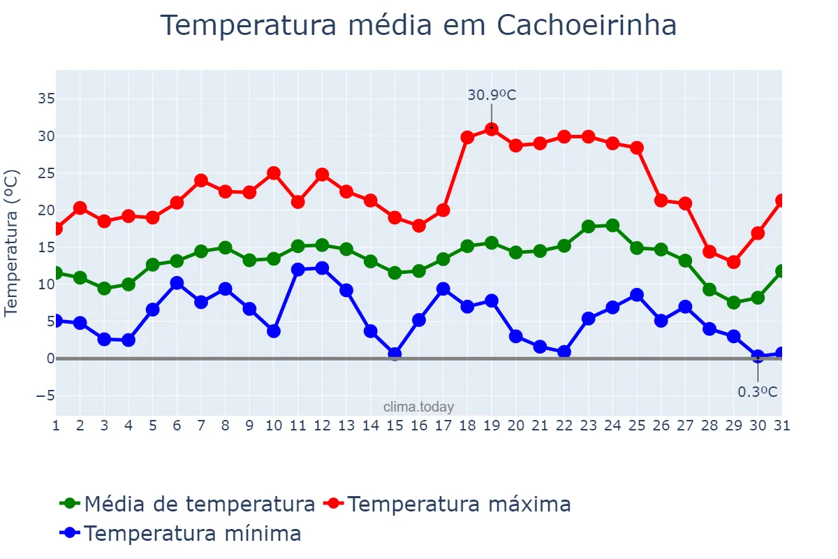 Temperatura em julho em Cachoeirinha, RS, BR