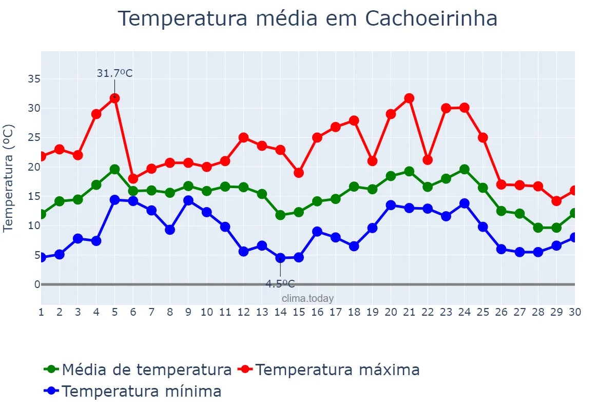 Temperatura em junho em Cachoeirinha, RS, BR