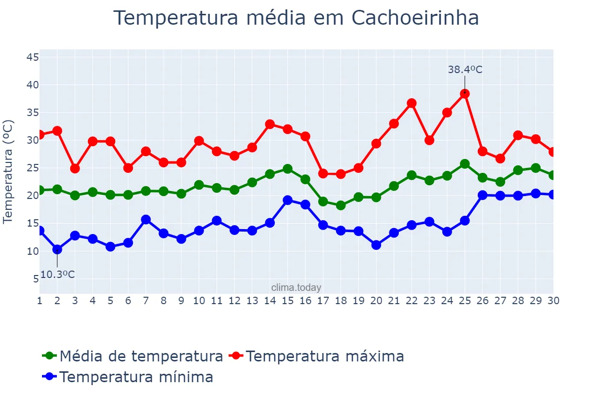 Temperatura em novembro em Cachoeirinha, RS, BR