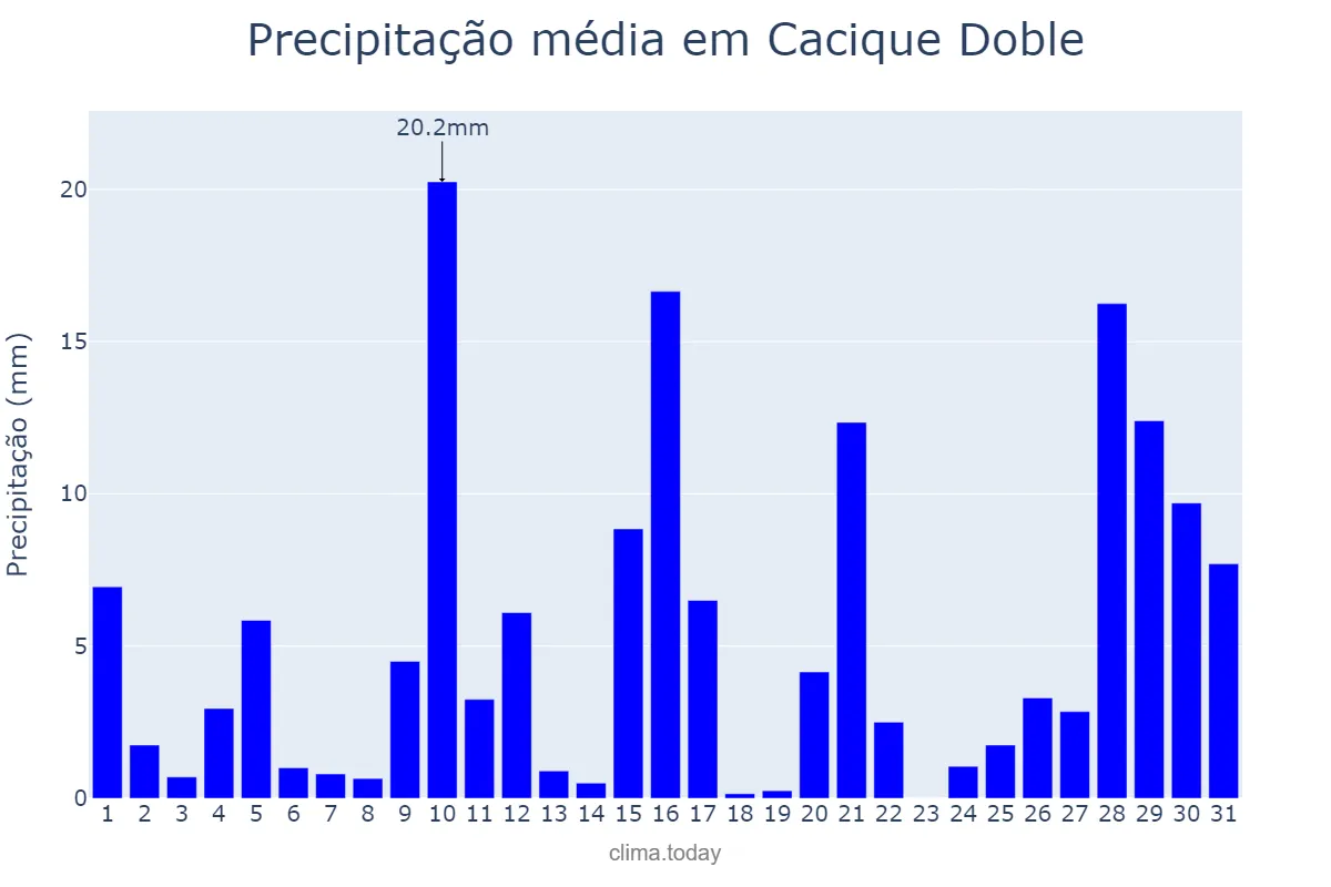 Precipitação em janeiro em Cacique Doble, RS, BR