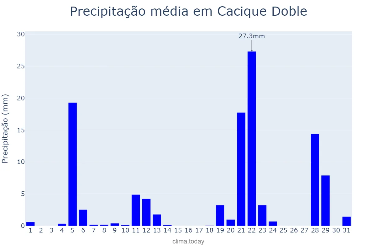 Precipitação em maio em Cacique Doble, RS, BR