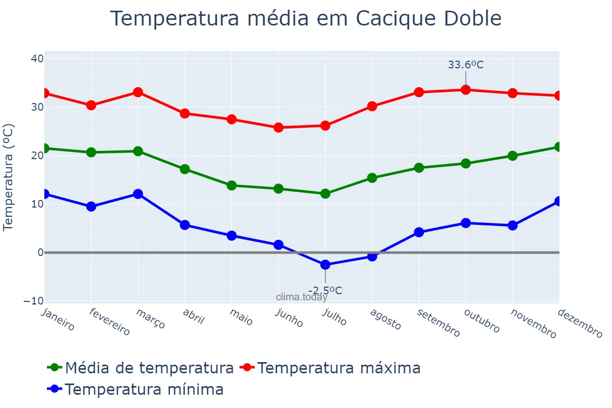 Temperatura anual em Cacique Doble, RS, BR