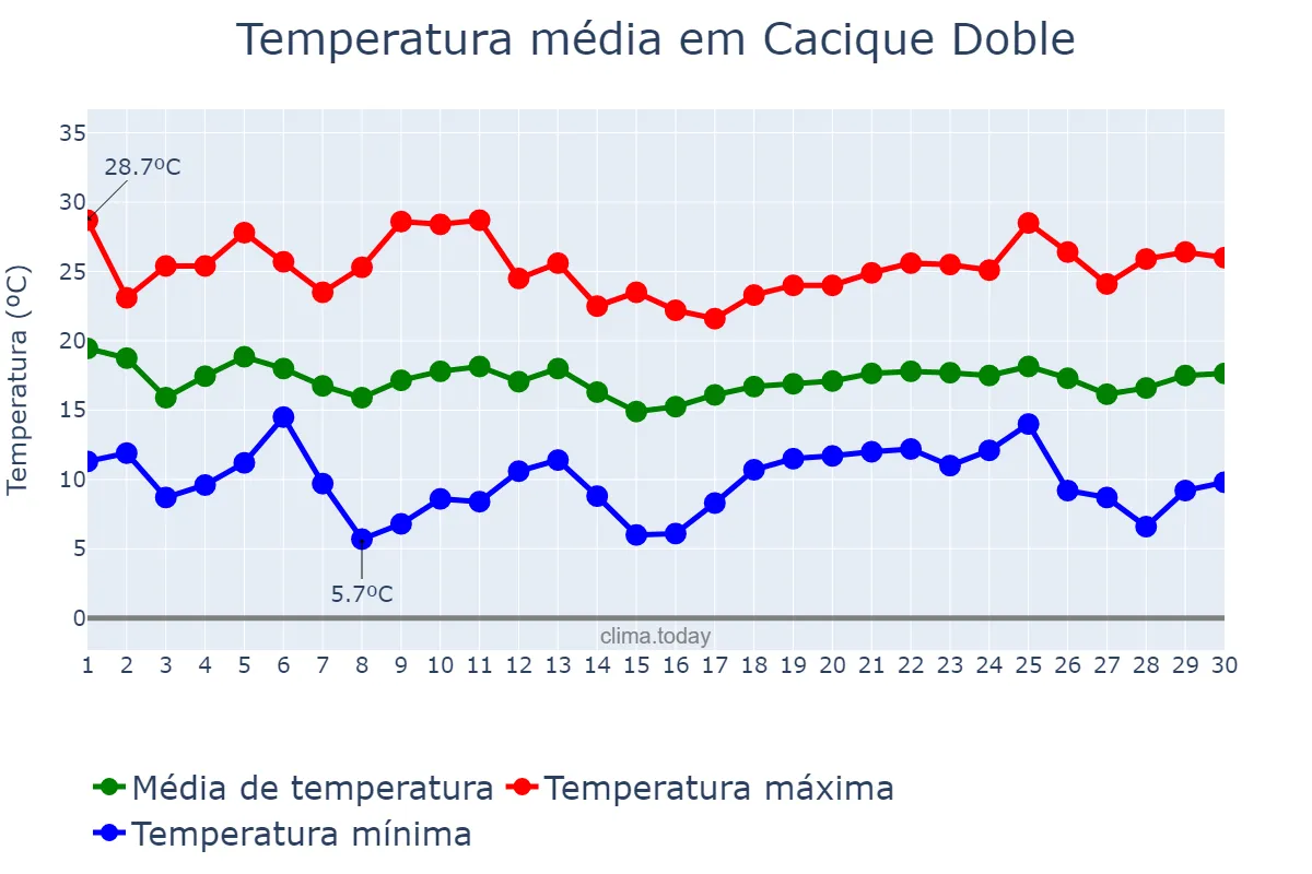 Temperatura em abril em Cacique Doble, RS, BR
