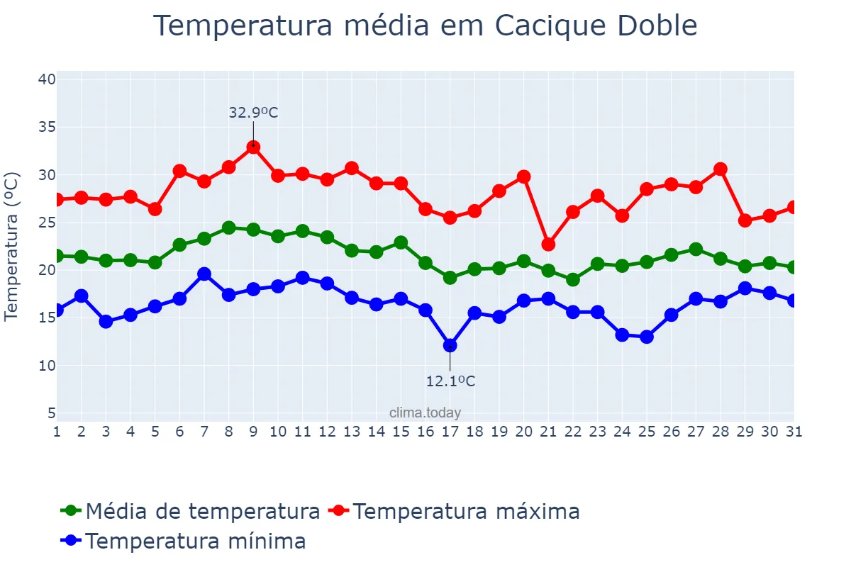Temperatura em janeiro em Cacique Doble, RS, BR