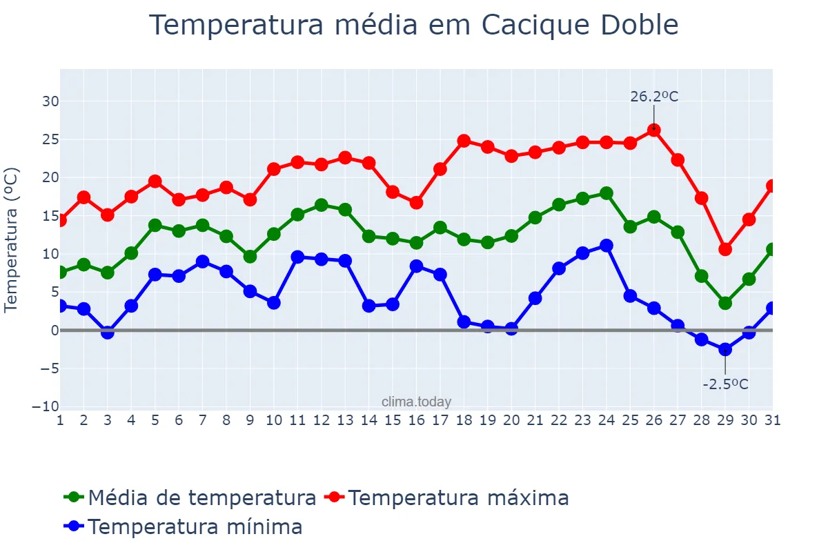 Temperatura em julho em Cacique Doble, RS, BR
