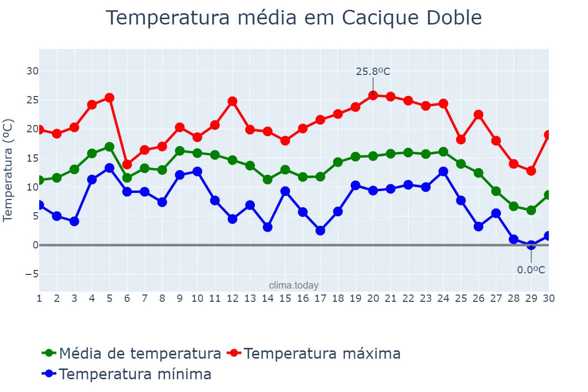 Temperatura em junho em Cacique Doble, RS, BR