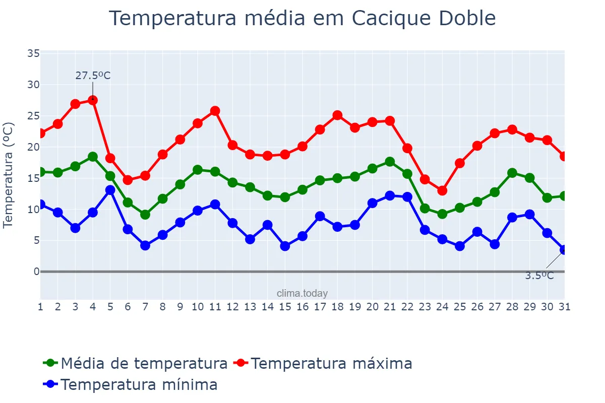 Temperatura em maio em Cacique Doble, RS, BR