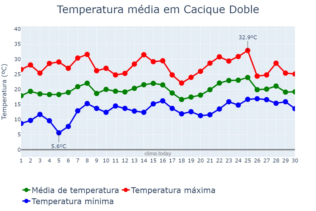 Temperatura em novembro em Cacique Doble, RS, BR