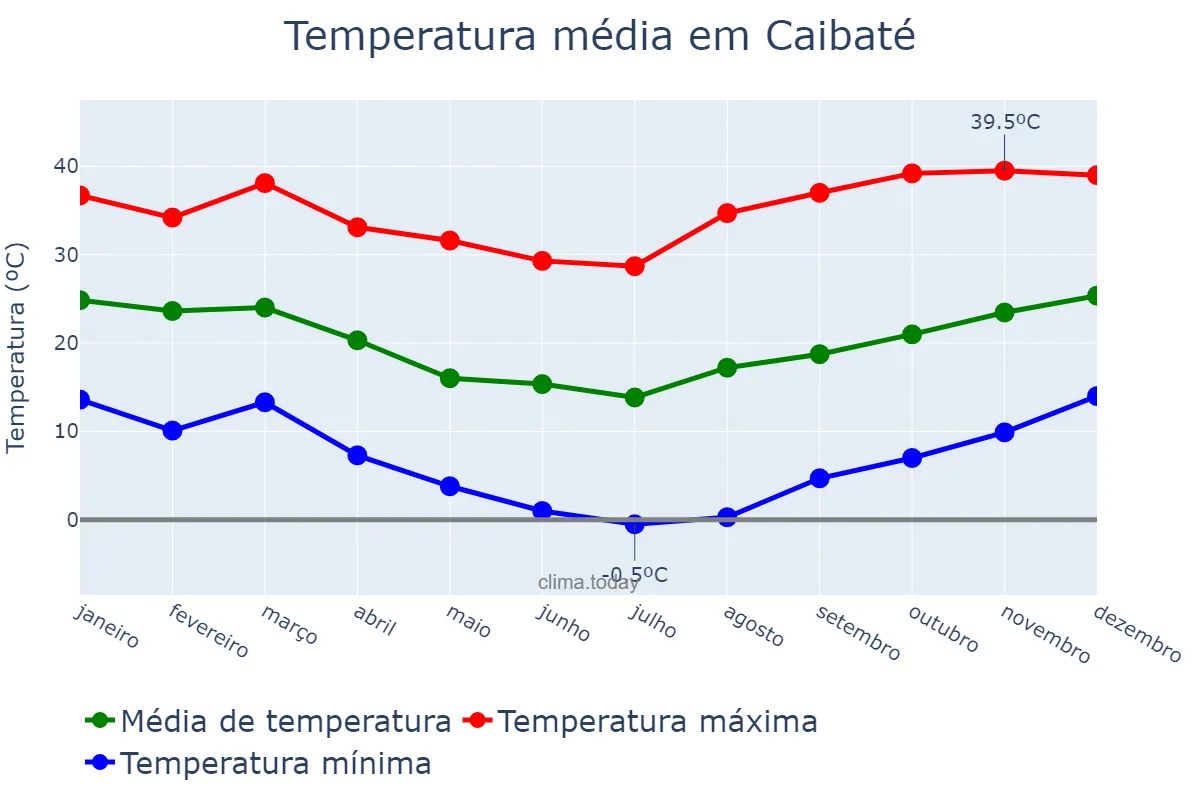 Temperatura anual em Caibaté, RS, BR