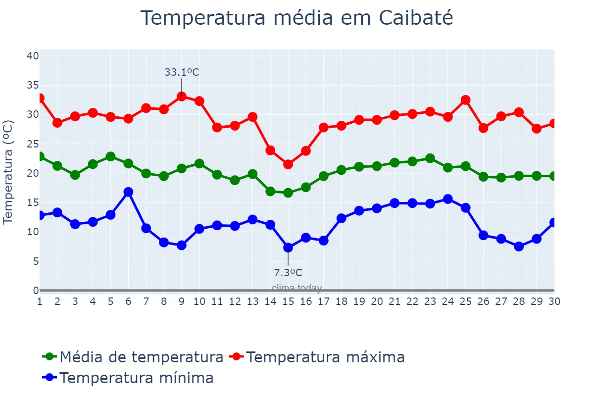 Temperatura em abril em Caibaté, RS, BR