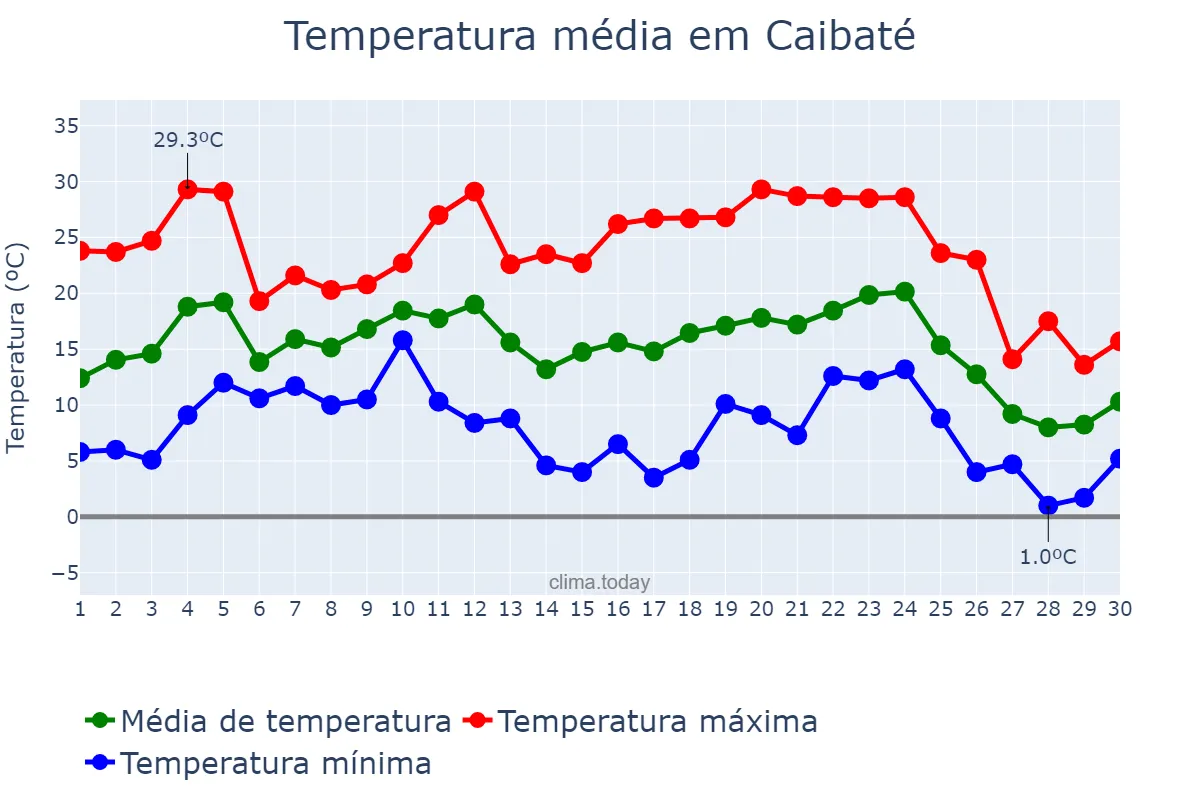 Temperatura em junho em Caibaté, RS, BR