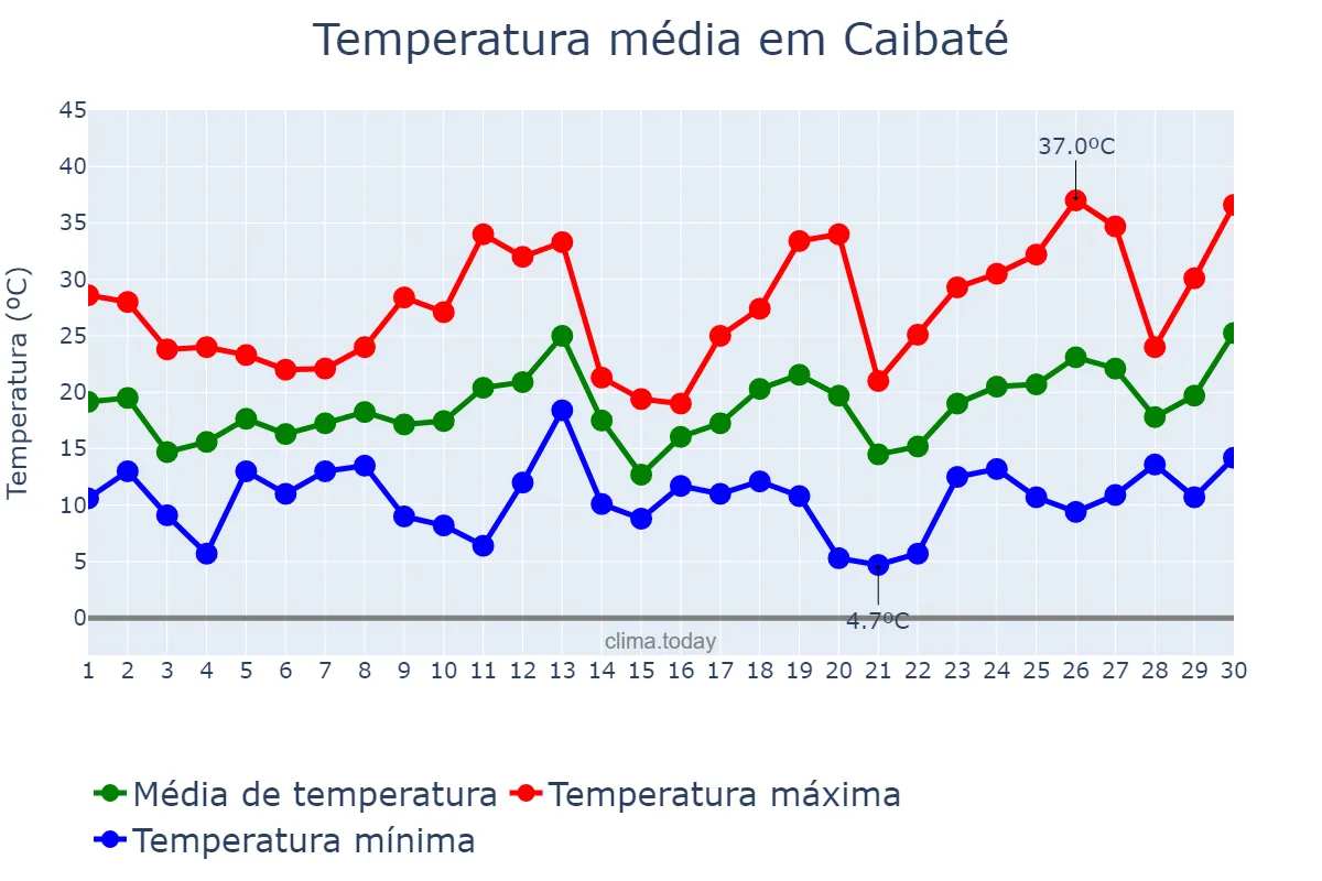 Temperatura em setembro em Caibaté, RS, BR