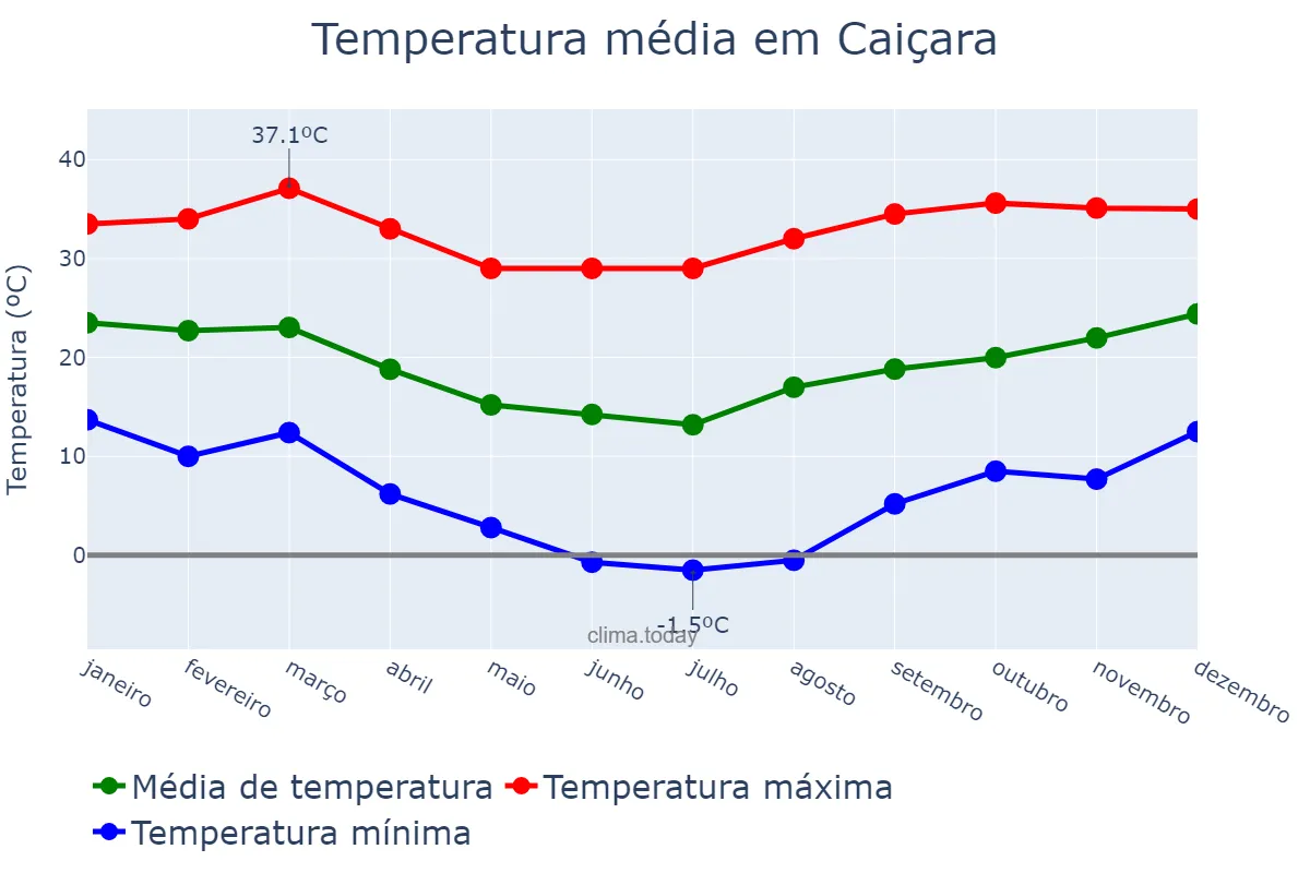 Temperatura anual em Caiçara, RS, BR