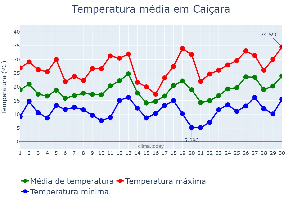Temperatura em setembro em Caiçara, RS, BR