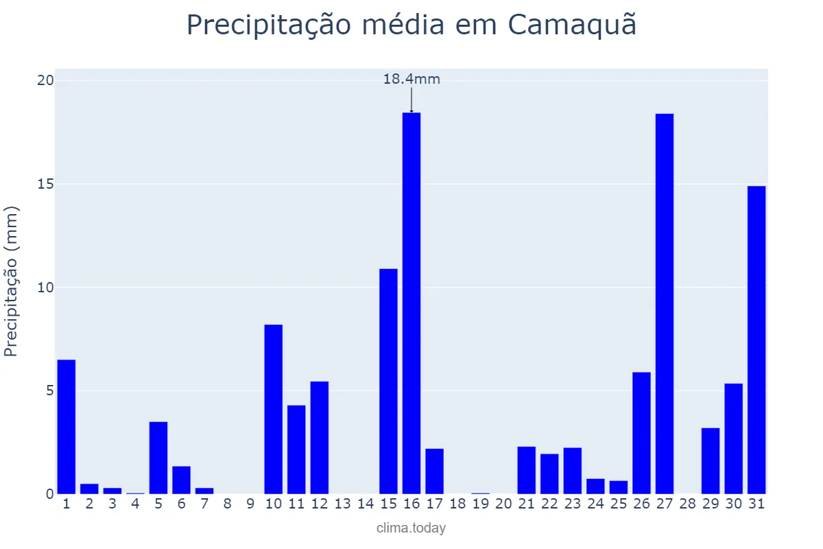 Precipitação em janeiro em Camaquã, RS, BR