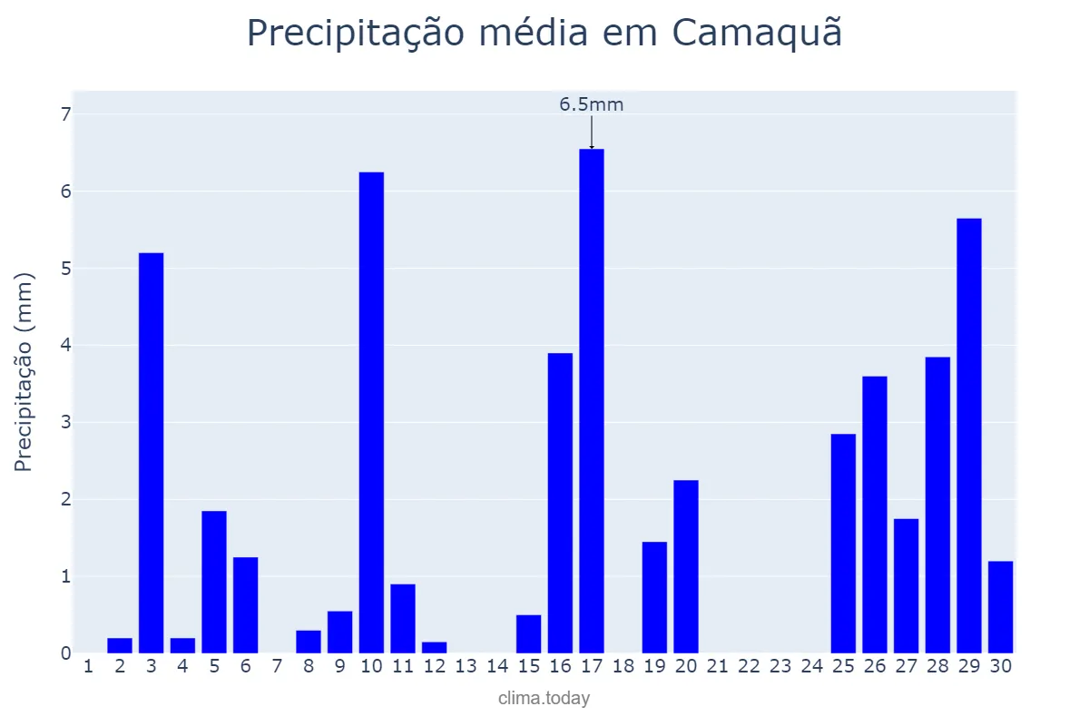 Precipitação em novembro em Camaquã, RS, BR