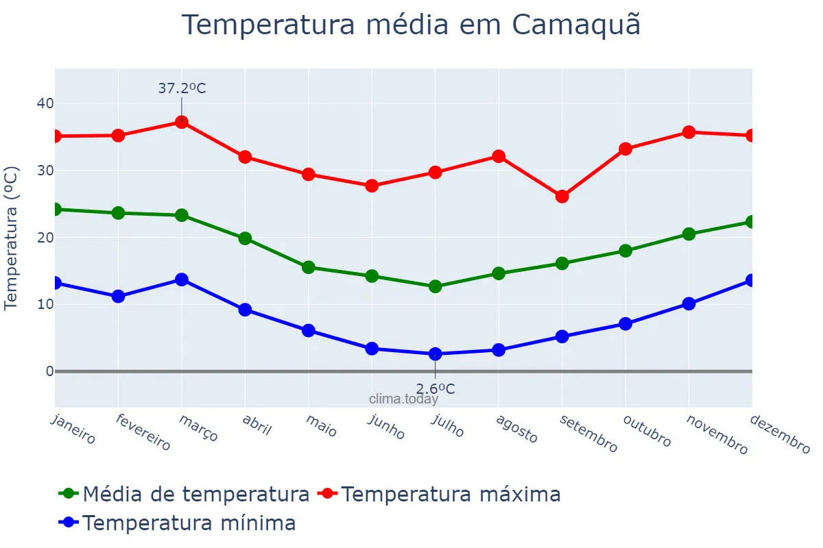 Temperatura anual em Camaquã, RS, BR