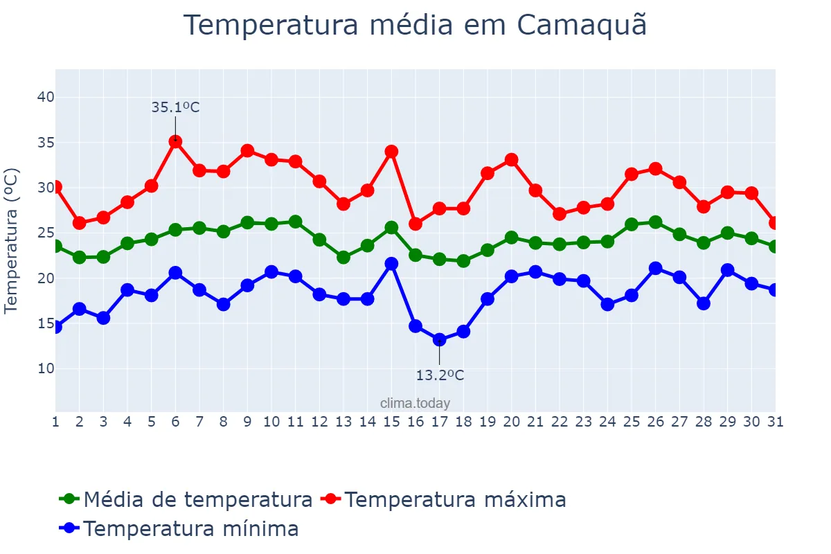 Temperatura em janeiro em Camaquã, RS, BR