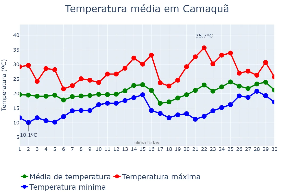 Temperatura em novembro em Camaquã, RS, BR