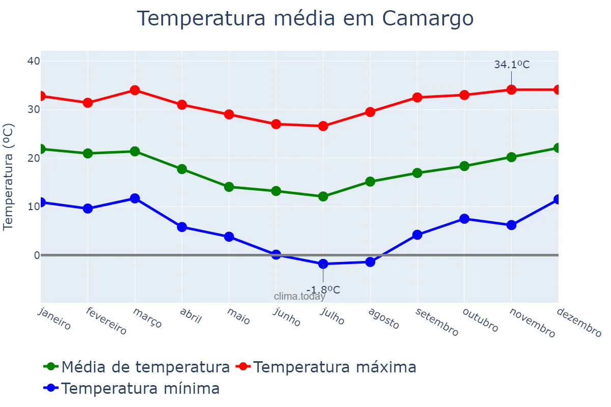 Temperatura anual em Camargo, RS, BR
