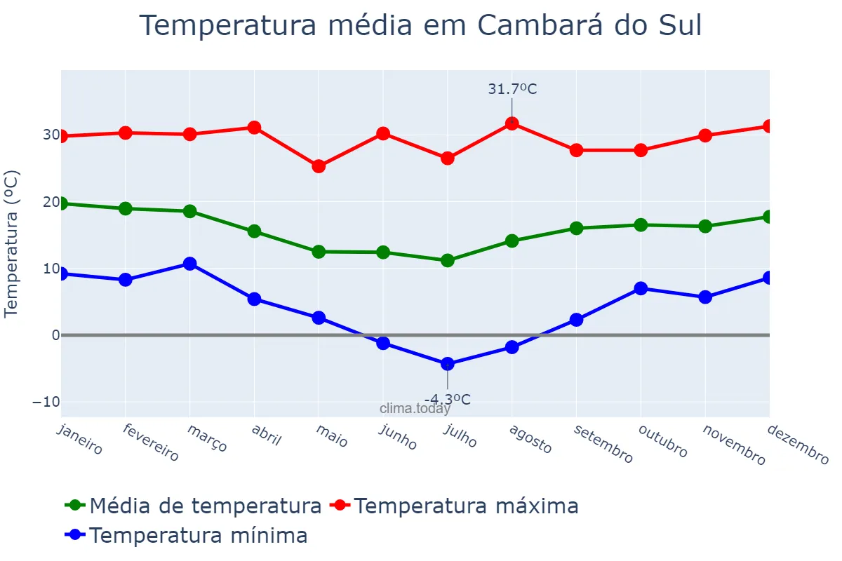Temperatura anual em Cambará do Sul, RS, BR