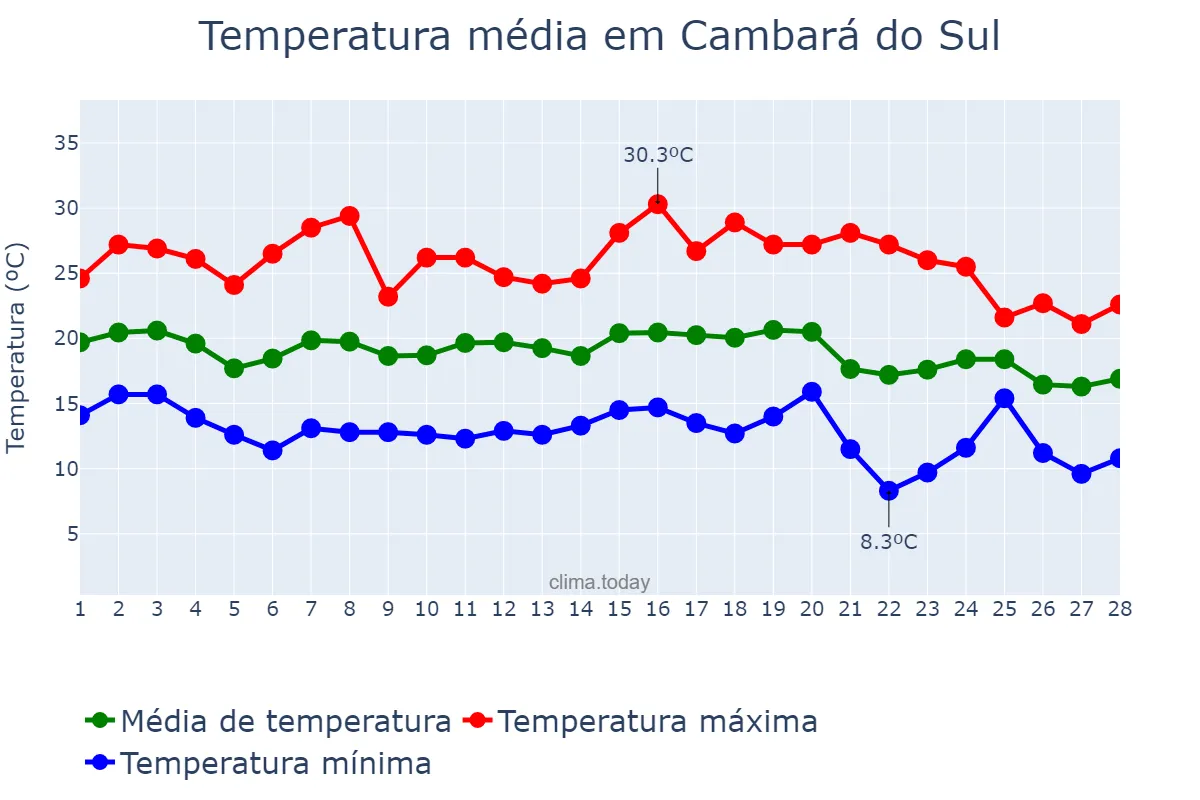 Temperatura em fevereiro em Cambará do Sul, RS, BR