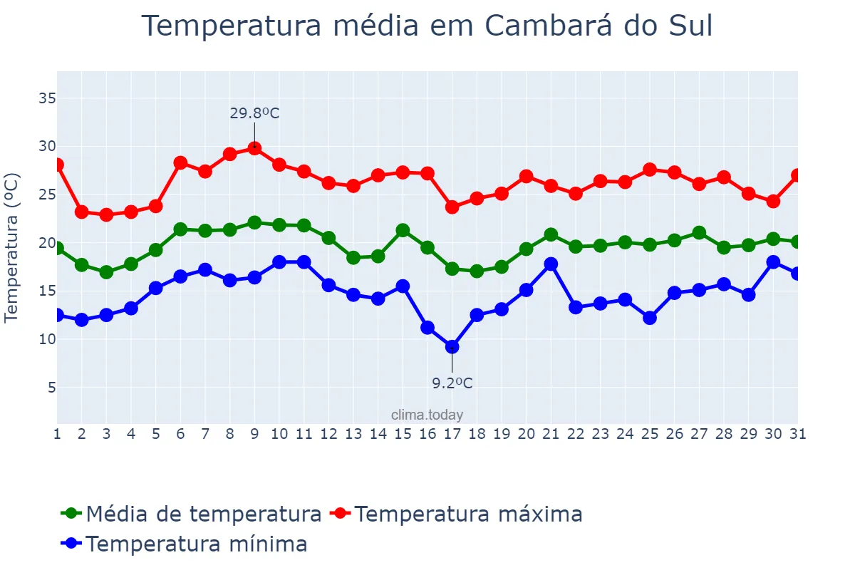Temperatura em janeiro em Cambará do Sul, RS, BR