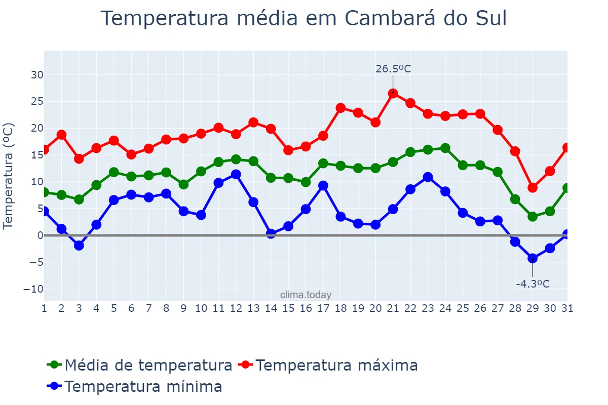 Temperatura em julho em Cambará do Sul, RS, BR