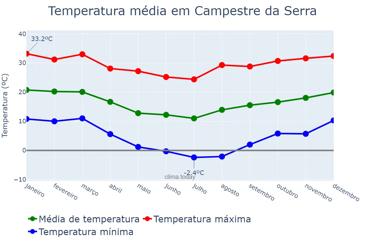Temperatura anual em Campestre da Serra, RS, BR