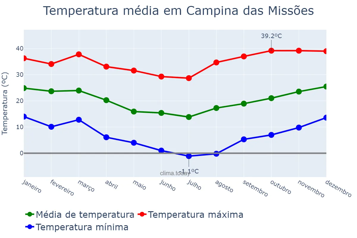 Temperatura anual em Campina das Missões, RS, BR