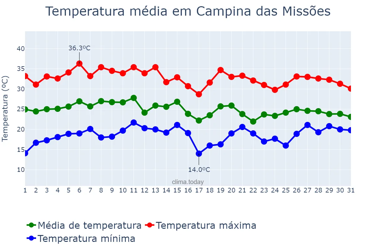Temperatura em janeiro em Campina das Missões, RS, BR