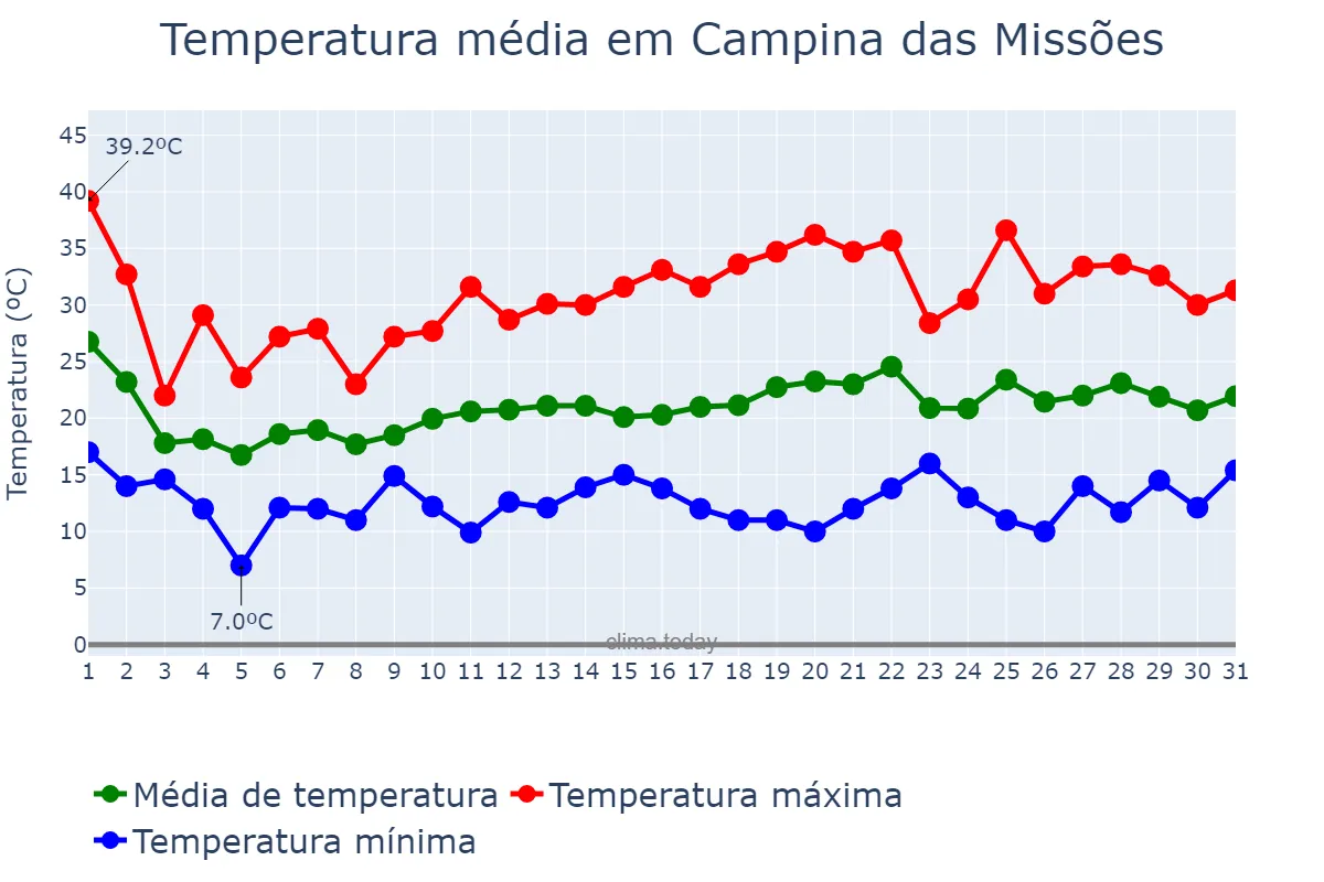 Temperatura em outubro em Campina das Missões, RS, BR