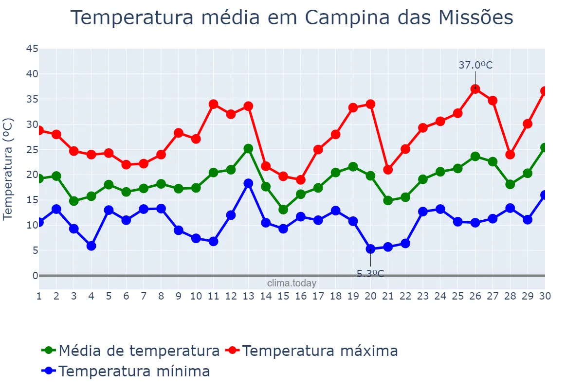Temperatura em setembro em Campina das Missões, RS, BR