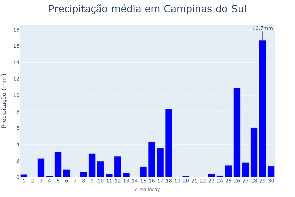 Precipitação em novembro em Campinas do Sul, RS, BR
