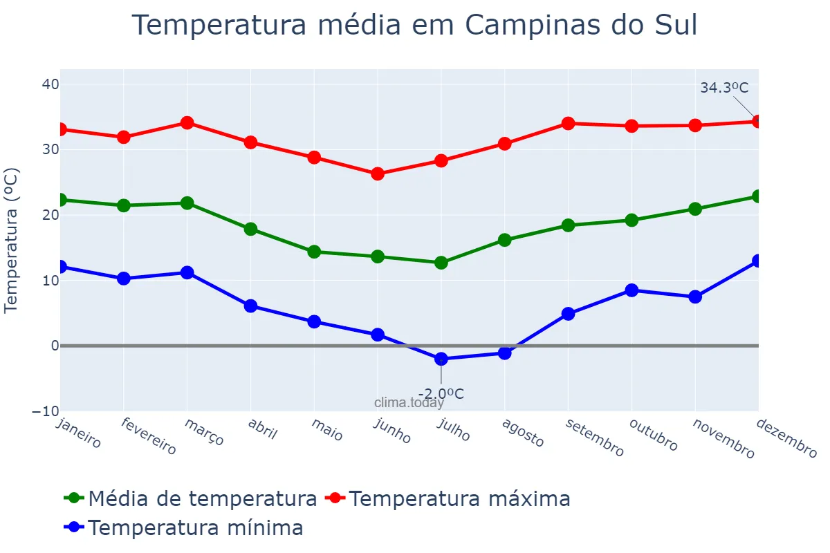 Temperatura anual em Campinas do Sul, RS, BR