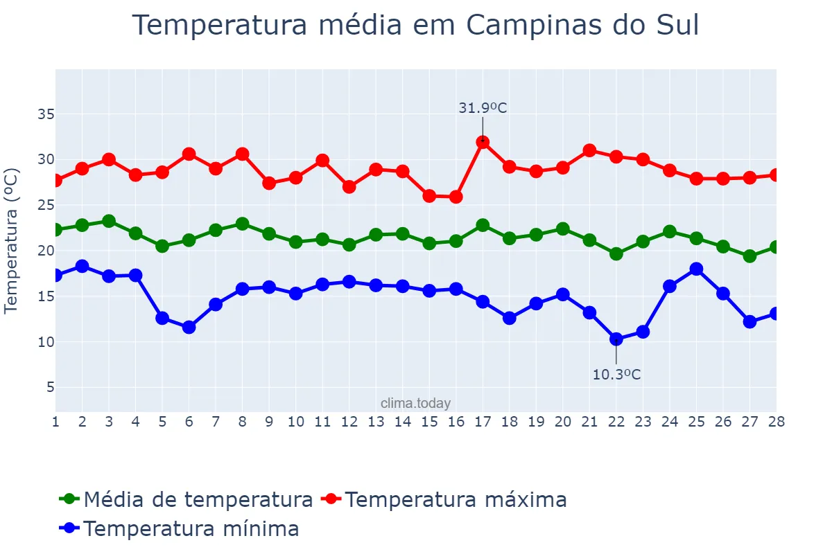 Temperatura em fevereiro em Campinas do Sul, RS, BR