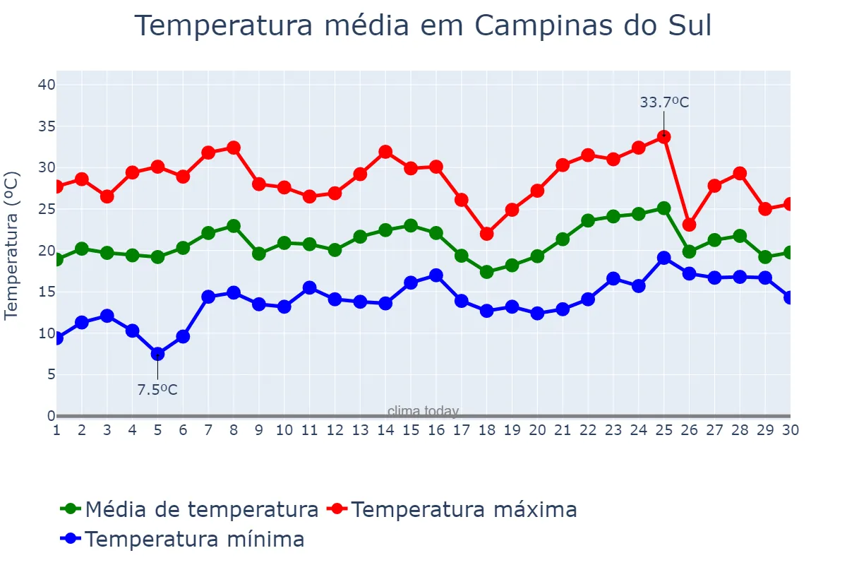 Temperatura em novembro em Campinas do Sul, RS, BR