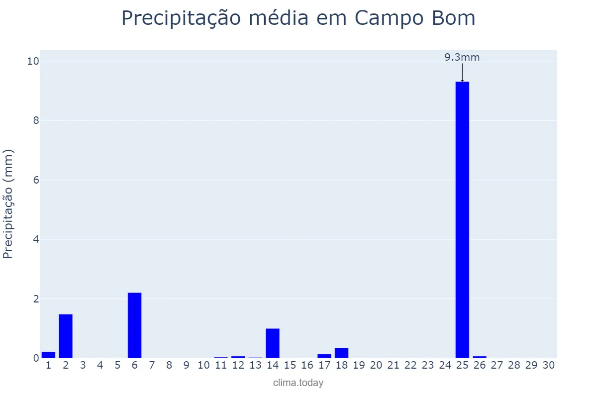 Precipitação em abril em Campo Bom, RS, BR