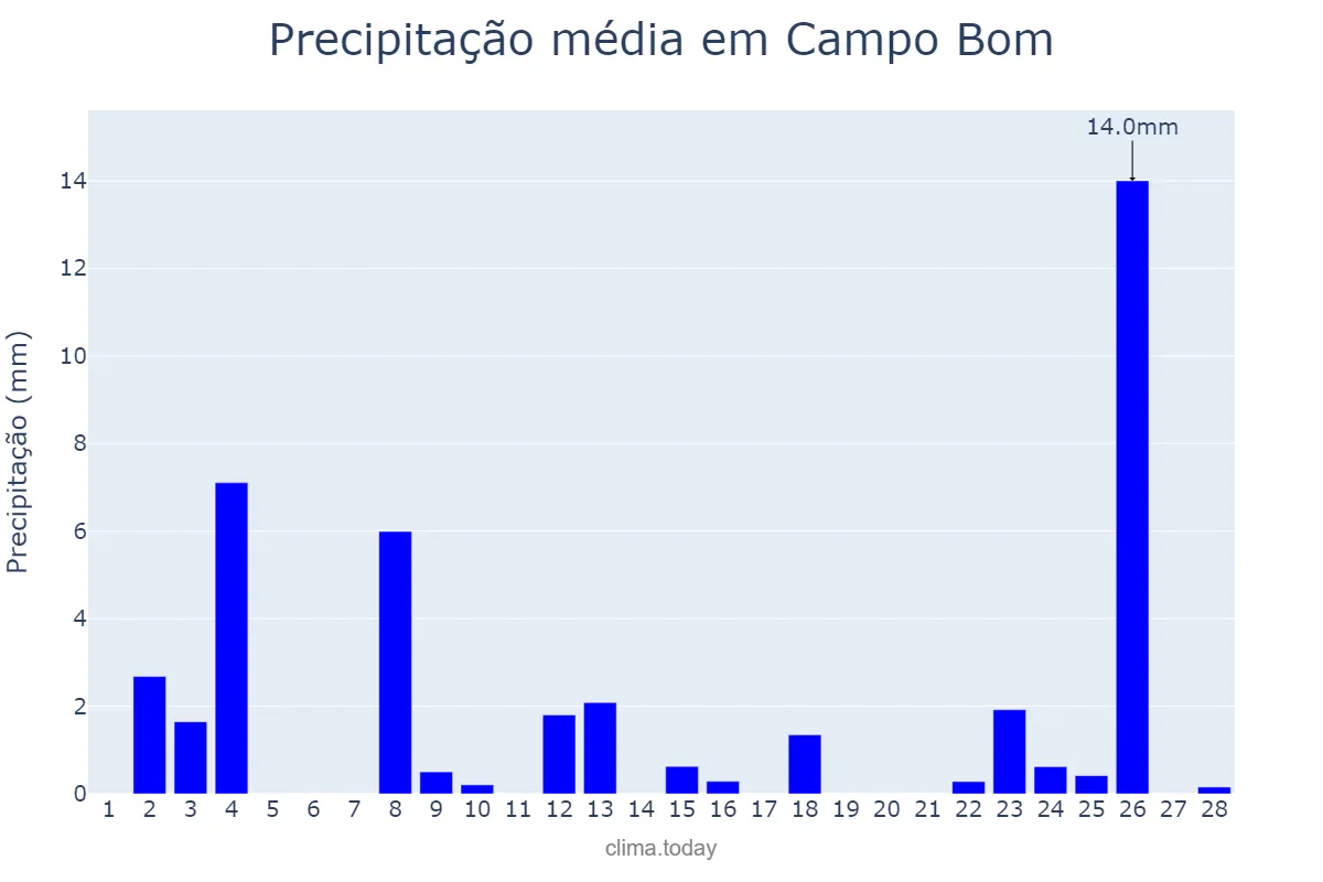 Precipitação em fevereiro em Campo Bom, RS, BR