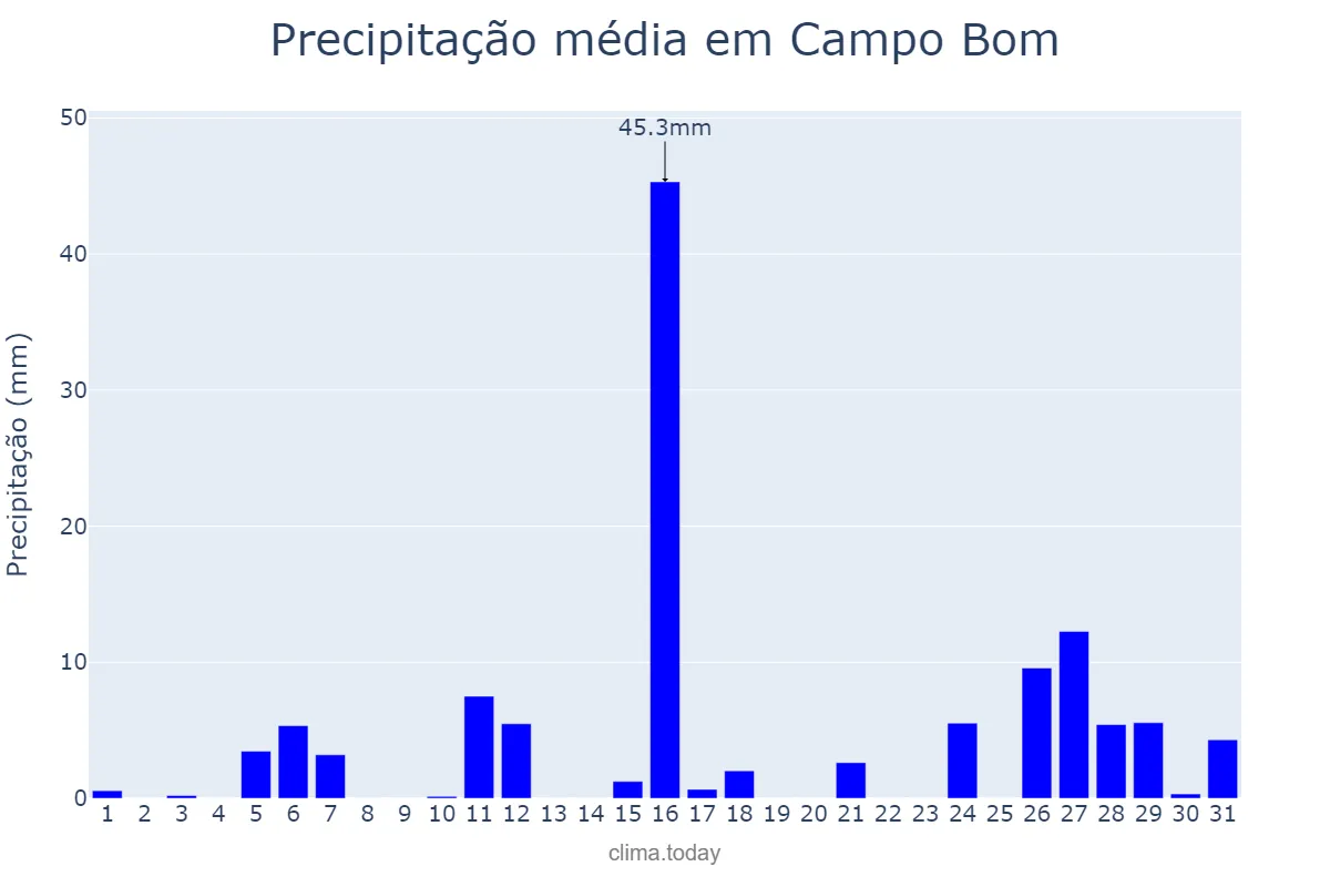 Precipitação em janeiro em Campo Bom, RS, BR